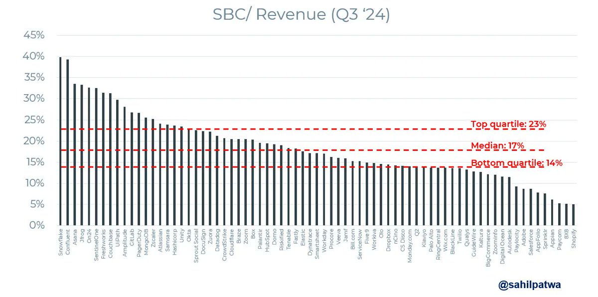 I was recently looking into Stock Based Compensation (SBC) levels for public cloud companies, and quite surprised at how high they are

1/
The median SBC/ Revenue for a set of 72 cloud companies was 17% in the most recent quarter. And as high as 35-40% for Confluent &amp; Snowflake!