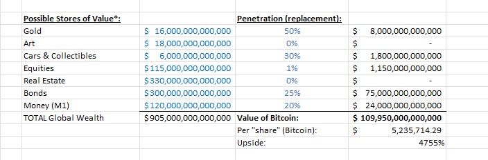 eliotmurray's tweet photo. One way to value $BTC Bitcoin:

It doesn't have to be winner takes all.  Bitcoin and gold can coexist.  Bitcoin and USD can coexist. https://t.co/57hGFl4f1B