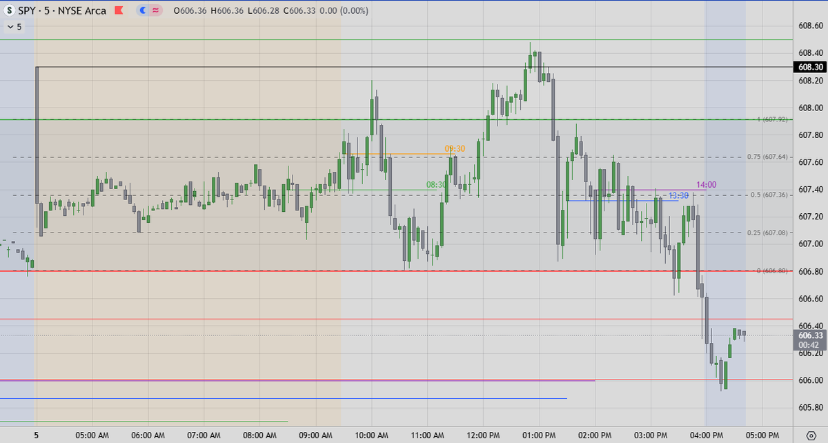 fincatTrades's tweet photo. @Hugh_Henne Confusing price action for sure.  To help me, I've added quarter fibs to your no interest zone and also use ICT based opening price times to see if I want to long or short https://t.co/eZ7lsnef1L