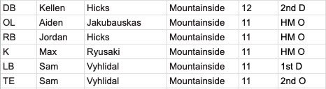 Mavs Boosters (@mavs_boosters) on Twitter photo Huge congrats to all the <a href="/MavHSFB/">Mountainside HS Football</a> players who earned All State honors!
<a href="/kellenhicks23/">Kellen Hicks</a> <a href="/A1denJak/">Aiden Jakubauskas</a> <a href="/Jordan_15th/">Jordan Hicks</a> <a href="/Max_Ryusaki/">Max Ryusaki</a> <a href="/sam_vyhlidal/">Sam Vyhlidal</a>
Plus <a href="/KeanonLowe/">Keanon Lowe</a> as Coach of the Year
Go Mavs!
oregonlive.com/highschoolspor… Huge congrats to all the <a href="/MavHSFB/">Mountainside HS Football</a> players who earned All State honors!
<a href="/kellenhicks23/">Kellen Hicks</a> <a href="/A1denJak/">Aiden Jakubauskas</a> <a href="/Jordan_15th/">Jordan Hicks</a> <a href="/Max_Ryusaki/">Max Ryusaki</a> <a href="/sam_vyhlidal/">Sam Vyhlidal</a>
Plus <a href="/KeanonLowe/">Keanon Lowe</a> as Coach of the Year
Go Mavs!
oregonlive.com/highschoolspor…