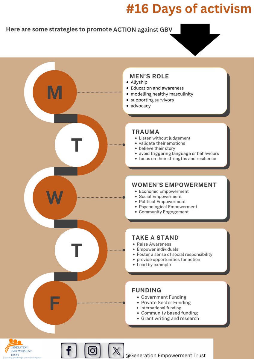A stand against GBV requires a multifaceted approach. Implementing these strategies encourages individuals, community members among other stakeholders to take responsibility and create a society that values Respect, Empathy and equality. #16DaysofActivism