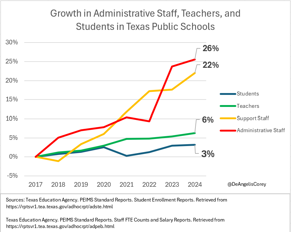 DeAngelisCorey's tweet photo. The government school system has become more of a jobs program for adults than an education initiative for kids. https://t.co/6RGpPWzv78