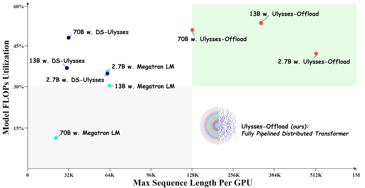 DeepSpeedAI's tweet image. 🚀Introducing Ulysses-Offload🚀
- Unlock the power of long context LLM training and finetuning with our latest system optimizations
- Train LLaMA3-8B on 2M tokens context using 4xA100-80GB
- Achieve over 55% MFU
Blog: shorturl.at/Spx6Y
Tutorial: shorturl.at/bAWu5