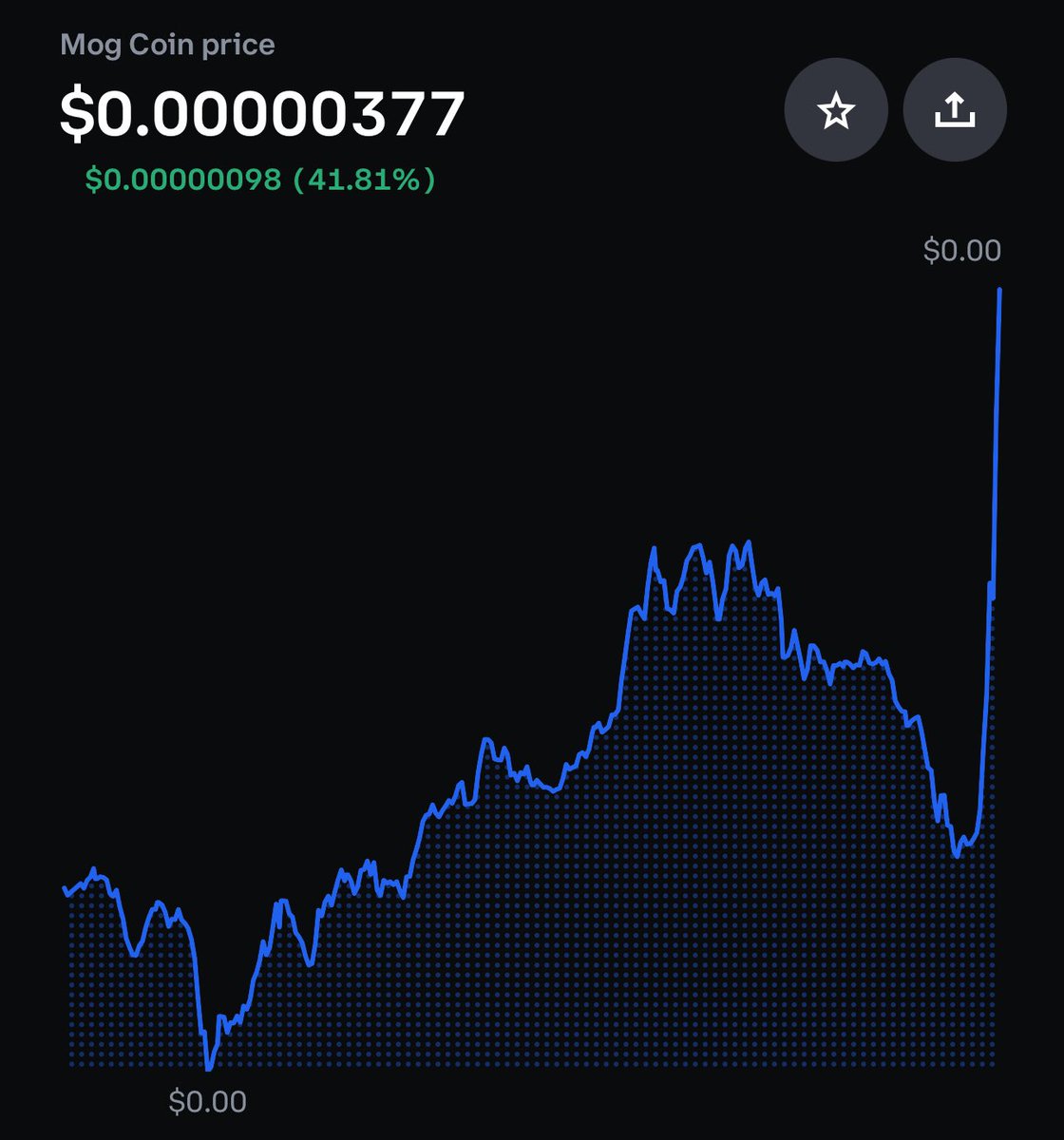 mog coin trading like it’s the cheapest and best meme on coinbase
