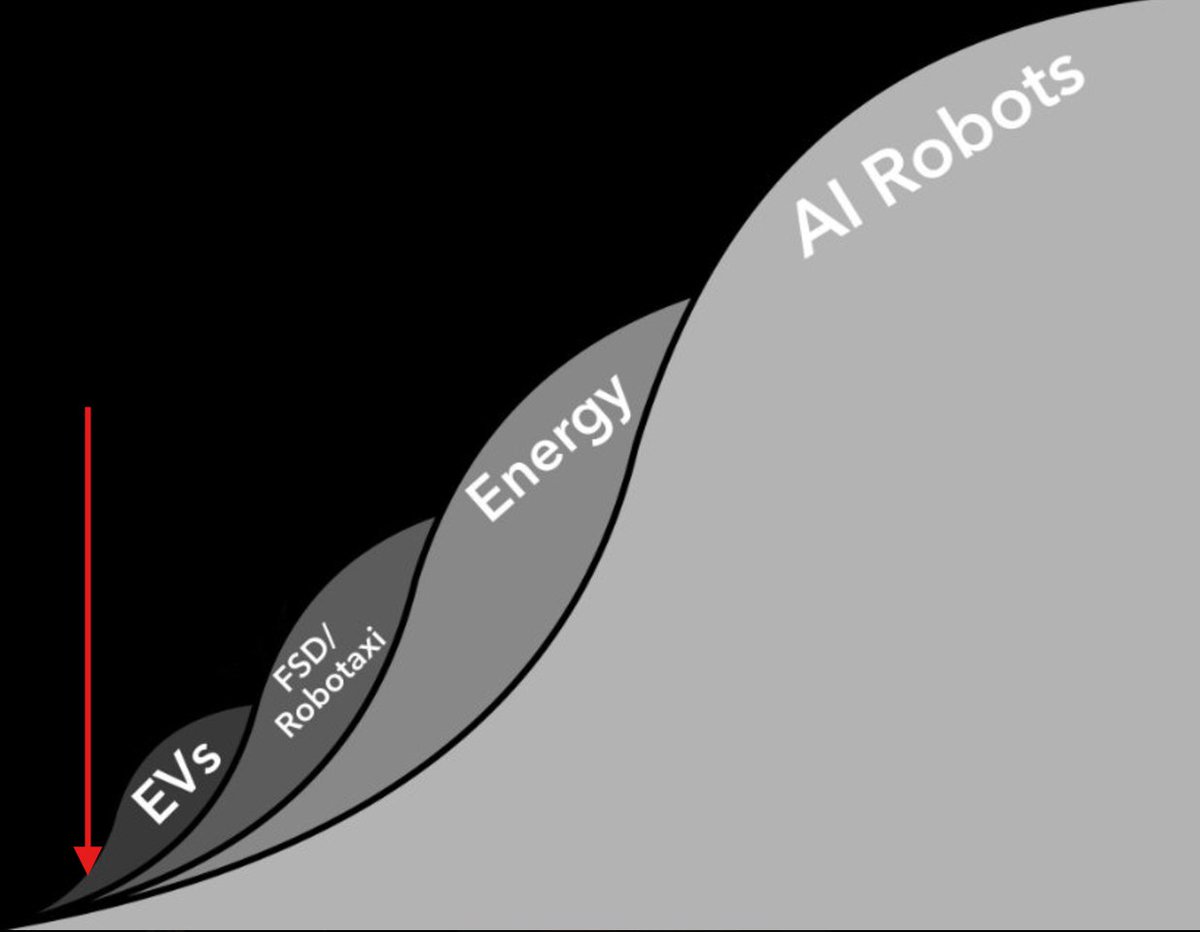 saliozzia's tweet photo. @danmusk4680 no. 

we are here.

EVs still have a way to go , they are not plateaued at all. FSD is about to happen. Energy should be depicted as having started already. AI robotic should be depicted as starting where energy starts. 

But regardless we are still back here. https://t.co/m8v5iE6te9