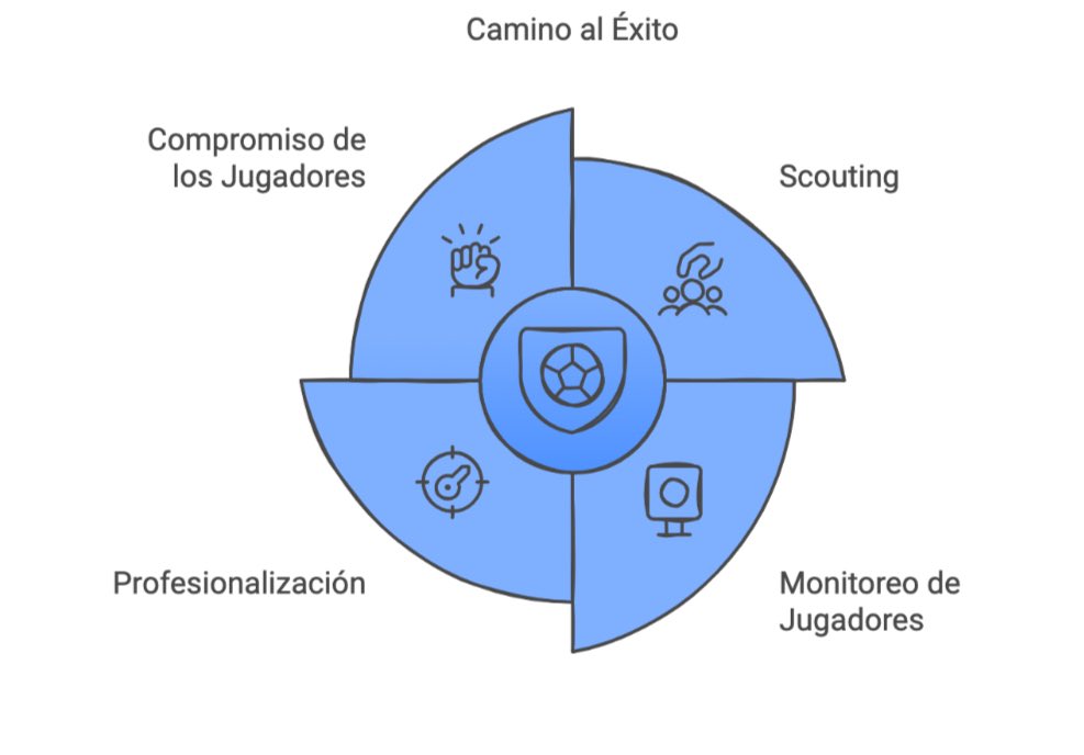 gloouds's tweet photo. 🏆⚽ Oscar Gencarelli: “GLOOUDS impulsa el éxito de General Paz Juniors, campeón de la Liga Cordobesa y enfocado en el ascenso”. 📈🔍 Solución clave para scouting y desarrollo integral. #Fútbol #Innovación #GLOOUDS https://t.co/lqnU2ow68q