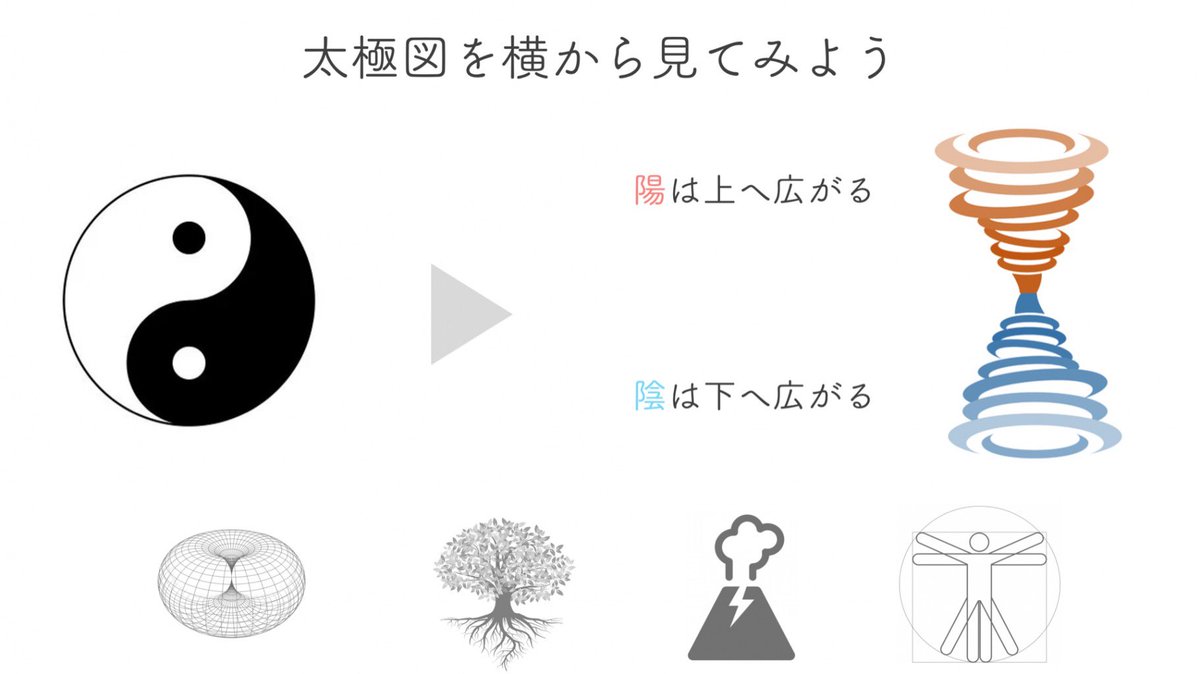 shn_no_'s tweet photo. 平面に見える太極図を横から見る事で、陰陽の拡がりと循環が見えてきます。
https://t.co/j1RKmWJmWo https://t.co/4oYK90VJiy