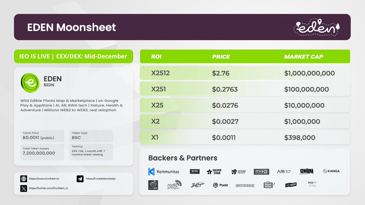 EdenApp_EDN's tweet photo. 🚀 Eden IEO is live on @Poolz__ !

Explore our moonsheet and discover the opportunities with our $398K IMC and growth-focused tokenomics.

🗓️ CEX/DEX: Mid-Dec.

Don’t miss out!
Link in the comment 👇