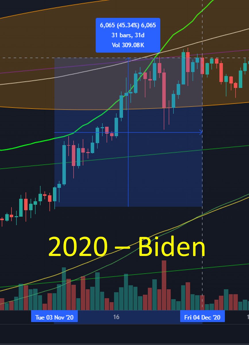 DanMcCarth2269's tweet photo. It's been a month since Trump got elected.  Bitcoin is up 46.3%.  The exact time out from the 2020 election when Biden was elected, and Bitcoin was up 45.3%.  This is NOT  a Trump Pump - This is #Bitcoin https://t.co/JLtYe9igFr