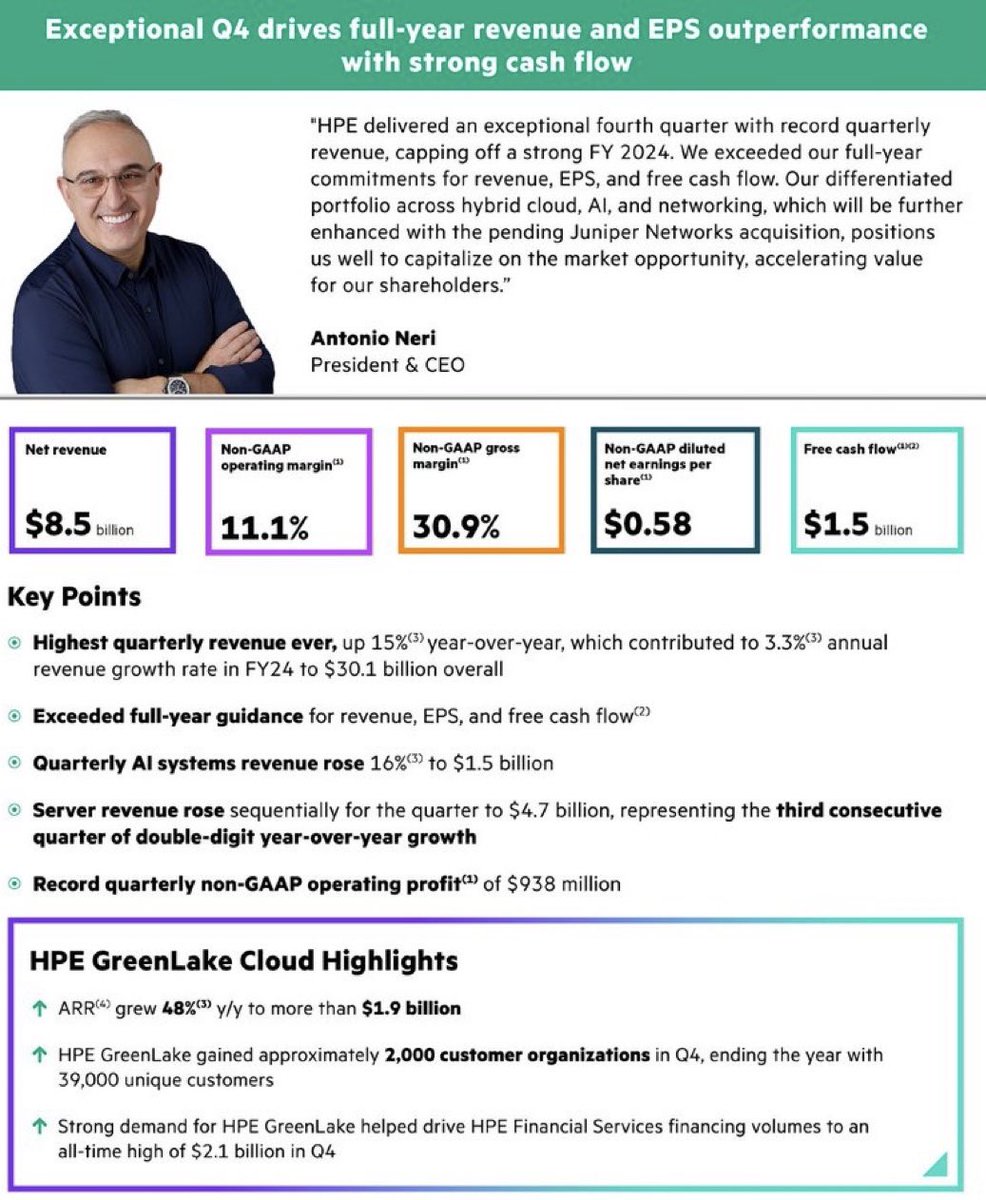 Strong beat-beat-raise quarter for <a href="/HPE/">HPE</a> as its AI and its GreenLake consumption offerings continue to gain momentum.

Record revenue with 15% top line growth.

GreenLake saw an impressive 48% growth.

I spoke to CEO <a href="/AntonioNeri_HPE/">Antonio Neri</a> today about the quarter and he noted