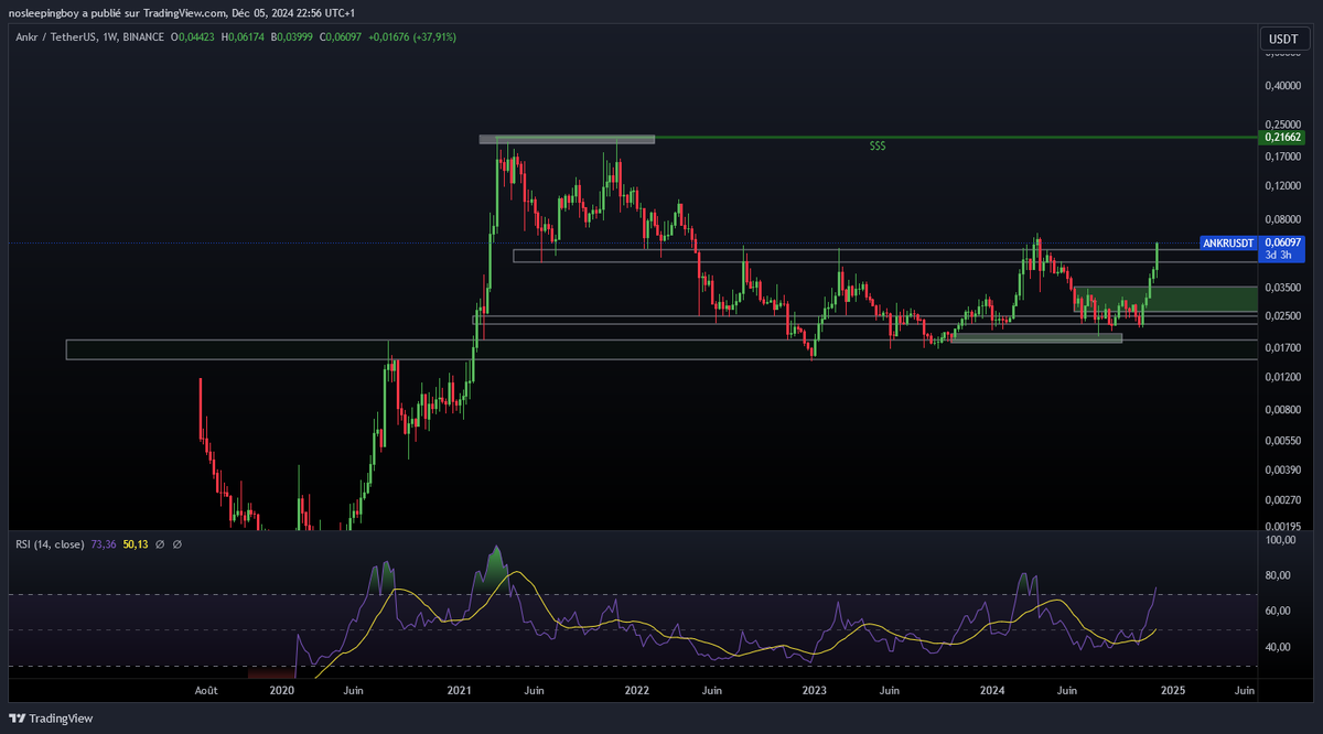 $ANKR

ON Y EST ALLEZ MON GRAND POUSSE