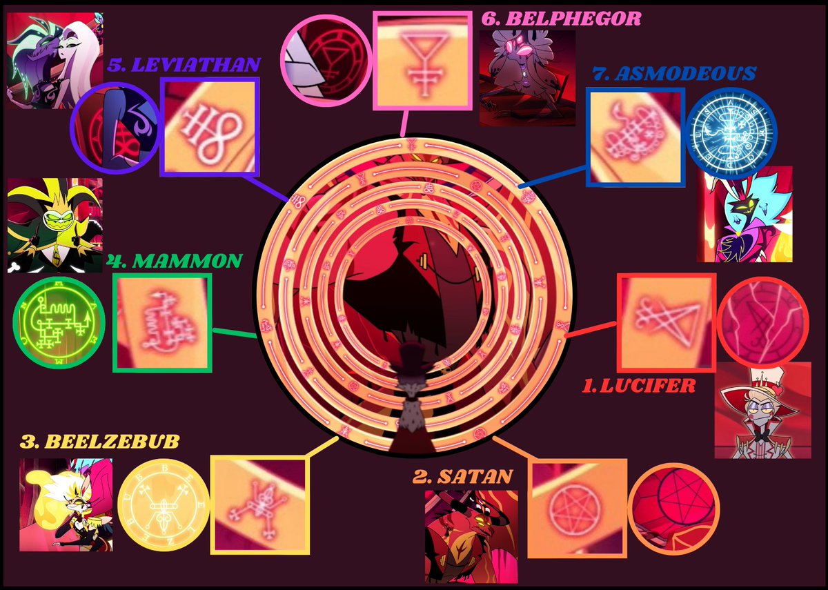 Luke52932147's tweet photo. Looking at the Sins sigils in these rings, their order (clockwise) MIGHT follow the power-level. VivziePop seeminly said the Sins follow the Rings order, but I don't have a source.
Curiously, #Ozzie seem the lowest instead of #Belphegor (1)🧵
#HelluvaBoss #HazbinHotel #Hellaverse https://t.co/IFlgeIY5P7