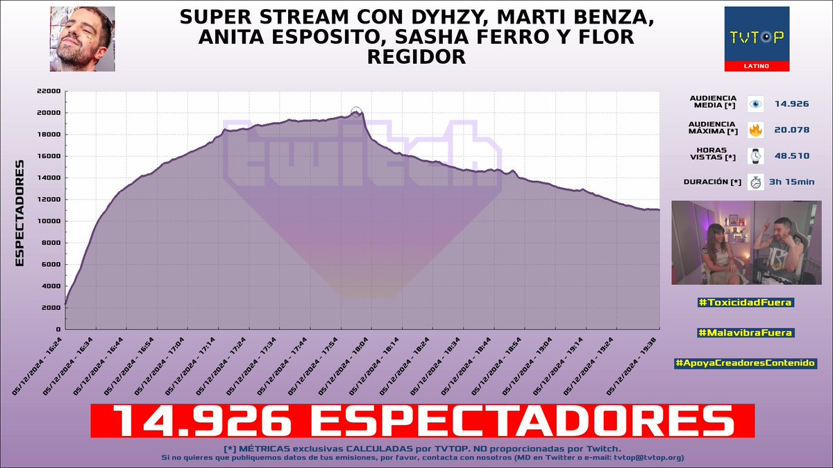 tvtop_es's tweet photo. ¡Emisiones finalizadas! Nuestros datos (media/peak) 🧐 :
🥇 🇦🇷 #MartinCirioOk 🗣️ > 14.9K/20.1K
🥈 🇪🇸 #AlexElCapo 🗣️🎮 > 4.7K/5.8K
🥉 🇪🇸 #Elyoya 🎮 > 4.4K/6.7K
4⃣ 🇪🇸 #Revenant 🎮 > 3.9K/5K
#JustChatting #TheBindingofIsaacRepentance #LeagueofLegends https://t.co/Pv0m5m9QII