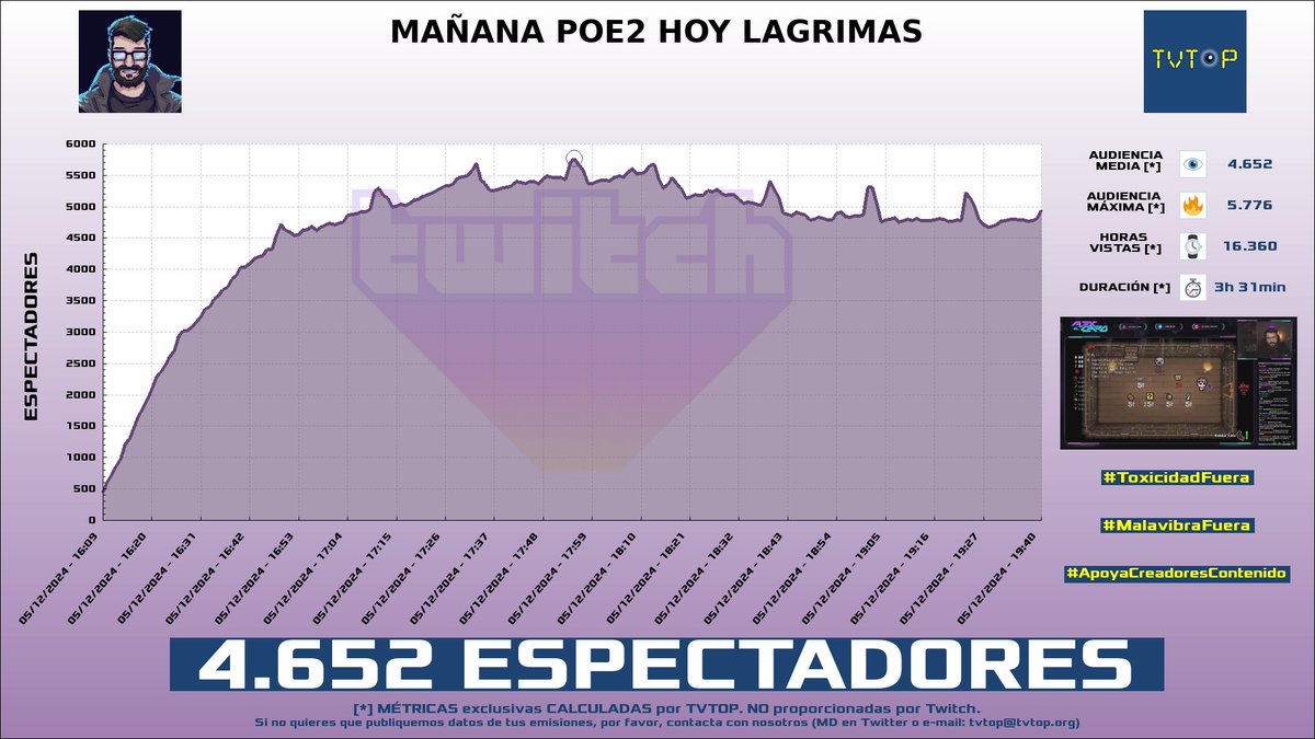 tvtop_es's tweet photo. ¡Emisiones finalizadas! Nuestros datos (media/peak) 🧐 :
🥇 🇦🇷 #MartinCirioOk 🗣️ > 14.9K/20.1K
🥈 🇪🇸 #AlexElCapo 🗣️🎮 > 4.7K/5.8K
🥉 🇪🇸 #Elyoya 🎮 > 4.4K/6.7K
4⃣ 🇪🇸 #Revenant 🎮 > 3.9K/5K
#JustChatting #TheBindingofIsaacRepentance #LeagueofLegends https://t.co/Pv0m5m9QII