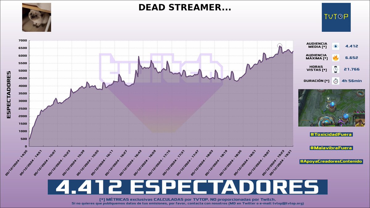tvtop_es's tweet photo. ¡Emisiones finalizadas! Nuestros datos (media/peak) 🧐 :
🥇 🇦🇷 #MartinCirioOk 🗣️ > 14.9K/20.1K
🥈 🇪🇸 #AlexElCapo 🗣️🎮 > 4.7K/5.8K
🥉 🇪🇸 #Elyoya 🎮 > 4.4K/6.7K
4⃣ 🇪🇸 #Revenant 🎮 > 3.9K/5K
#JustChatting #TheBindingofIsaacRepentance #LeagueofLegends https://t.co/Pv0m5m9QII