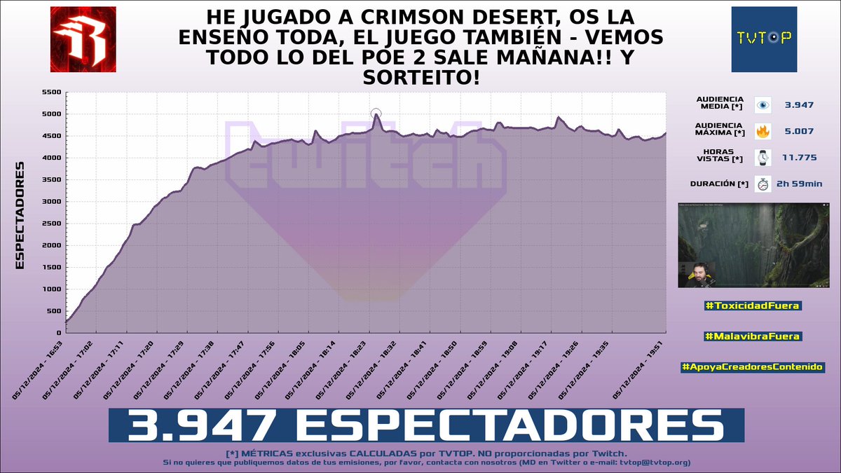 tvtop_es's tweet photo. ¡Emisiones finalizadas! Nuestros datos (media/peak) 🧐 :
🥇 🇦🇷 #MartinCirioOk 🗣️ > 14.9K/20.1K
🥈 🇪🇸 #AlexElCapo 🗣️🎮 > 4.7K/5.8K
🥉 🇪🇸 #Elyoya 🎮 > 4.4K/6.7K
4⃣ 🇪🇸 #Revenant 🎮 > 3.9K/5K
#JustChatting #TheBindingofIsaacRepentance #LeagueofLegends https://t.co/Pv0m5m9QII