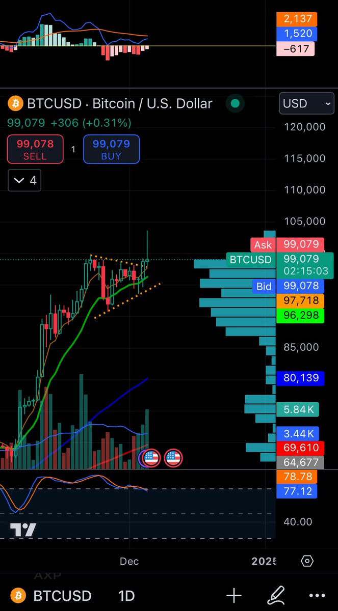 Fishing4fun77's tweet photo. $BITCOIN.  What a roller coaster. Not for the weak heart for sure. Showing shooting star, reversal candle. Let’s see if this follows thru.  Good luck! https://t.co/1YSAaD4BqO