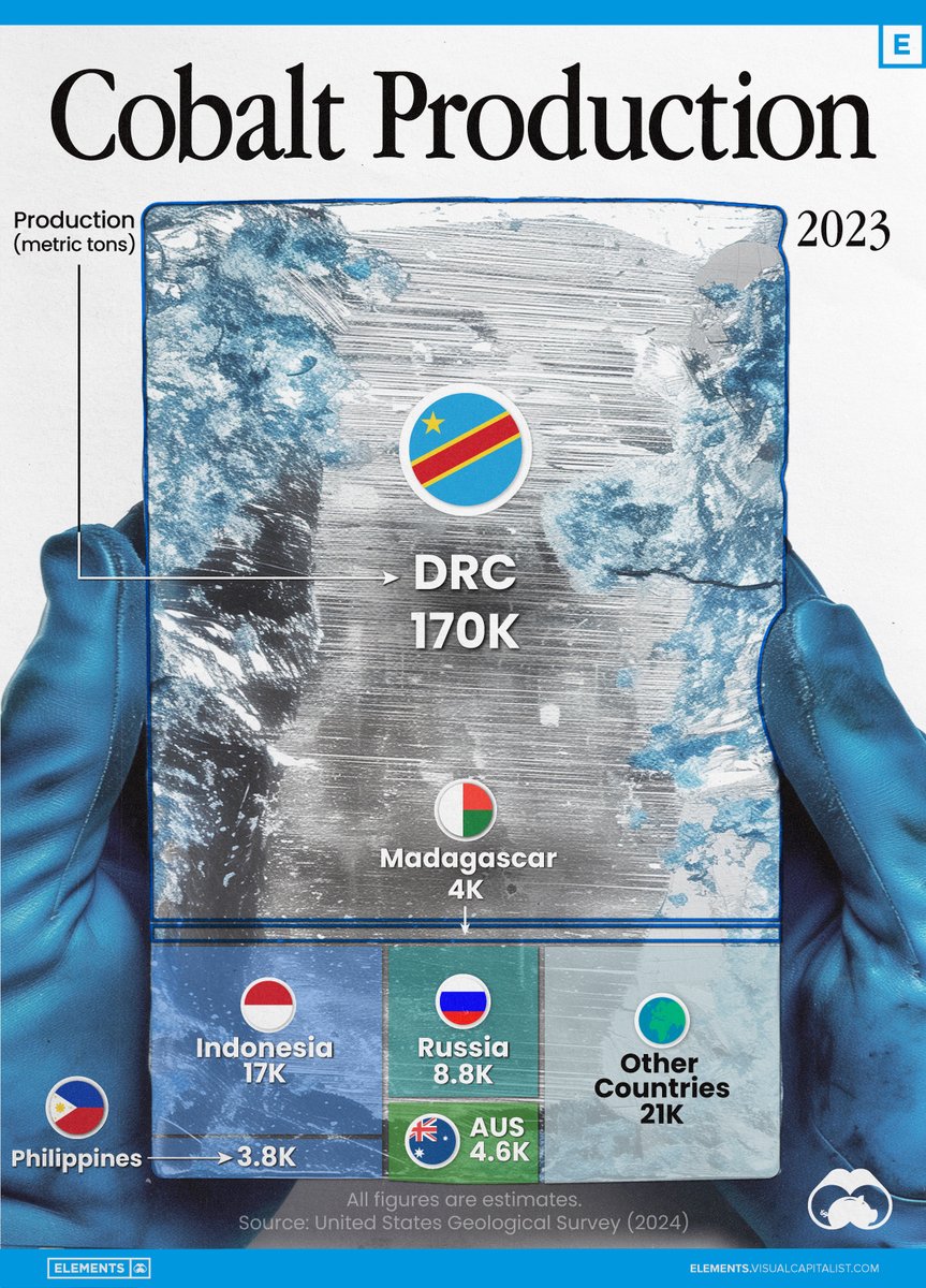 VCElements's tweet photo. Visualizing Cobalt Production by Country in 2023 ⛏️

https://t.co/wrjwA9Etvn https://t.co/oJLTdIQ6Fh