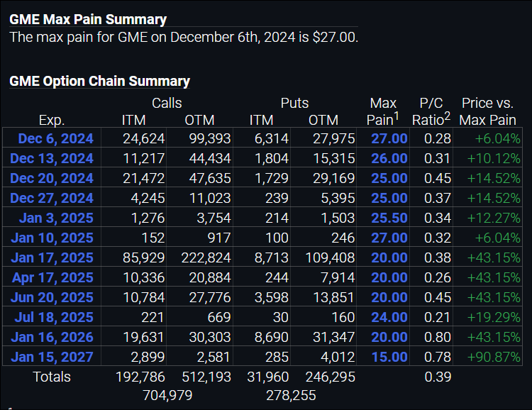 Juicy_based's tweet photo. $GME WHAT. A. DAY. #GamesStop (+5.92%) 💹

Started bleeding with low volume to Support and a comeback with 💥💥💥 #RoaringKitty return! 🔊

Open   High     Low     Close    Volume
27.15    30.88   26.16   28.63   39,869,000 https://t.co/HwLZTlKJH3
