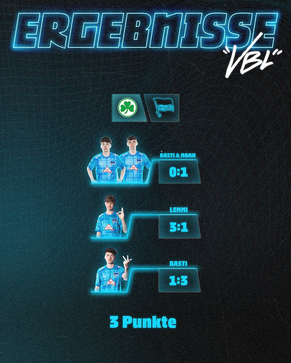 Wir gewinnen den 7. Spieltag der <a href="/vbl_official/">VBL | WOW VIRTUAL BUNDESLIGA</a> gegen Greuther Fürth💙🤍 +3 Punkte!✅

🎮 <a href="/BSC_Lenni/">bsc_lenni</a> &amp; <a href="/Nokzyy23/">Noah</a> &amp; <a href="/Bxstip7/">Basti</a> 

#HaHoHe #herthabsc #BSCeSport #eafc #fifa #fut #ultimateteam #hertha #berlin