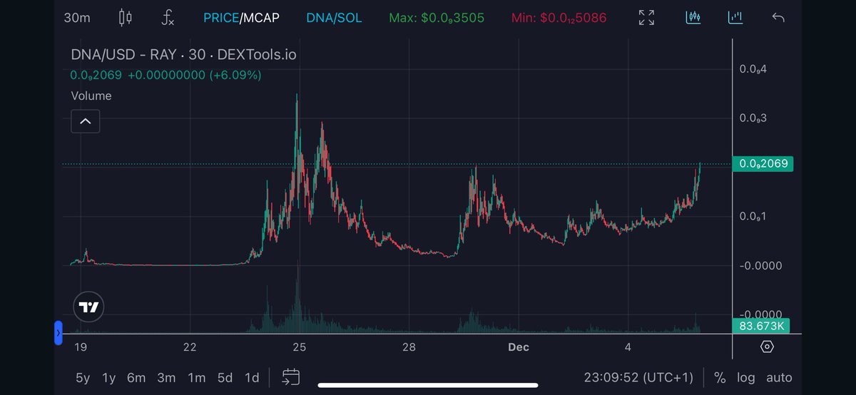 HtgSafemoon's tweet photo. A wise man told me Believe in the project in which you invest, that's it ✅ $DNA 🧬🤫
https://t.co/pG0j6XJ6XN
#TOKYO $WIF $Boppy $Pepe #Bitcoin $GME #Solana $PEPE $DOGE #BNB #BNBChain #ElonMusk $CHAT $Nowif #ChatGPT #STRAWB #GPT2 $LUCE $Pnut #Tnut #Chillguy $Prawn $HAWK https://t.co/j7HTcHt3si