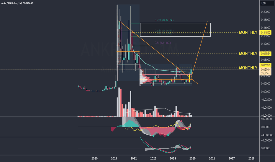 ab20seed12's tweet photo. 📈 LONG : #COINBASE | #ANKRUSD | $ANKR | #ANKRUSDT | #ANKR
ANKR is breaking a two-year consolidation, gaining momentum and shifting to bullish, aiming for $0.138-$0.171 with strong upside potential.
💡 Telegram: https://t.co/kRW74azfKI
#cryptotrading #crypto https://t.co/lhXyZK3iMA