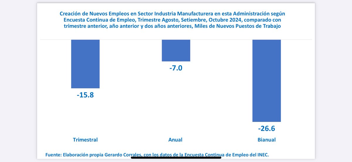 De igual forma, las cifras son elocuentes, la Industria tampoco es relevante para esta administración. El manejo de su politica económica y la del Central, cada día que pasa, consistentemente van destruyendo miles de empleos en ese sector.  Con el agravante que la Encuesta no