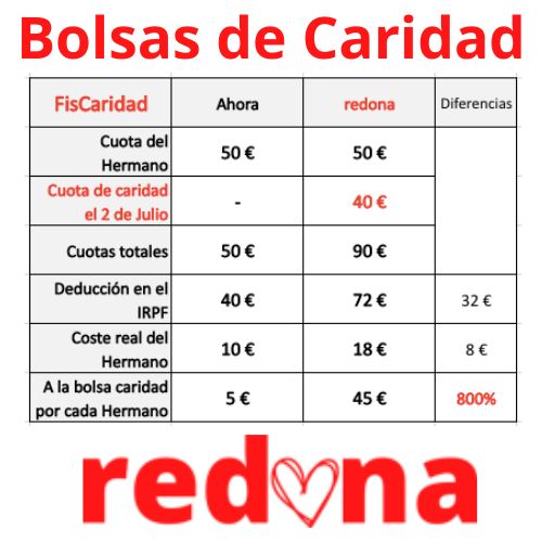 Redona_org's tweet photo. La caridad esta en el corazón de nuestras hermandades, y potenciarla mediante la donación de los incentivos fiscales nos permitirá duplicar nuestros esfuerzos solidarios, llevando esperanza y apoyo a quienes más lo necesitan. #IICongresoHdadesSevilla @_CARITAS https://t.co/FyT9oEktFp