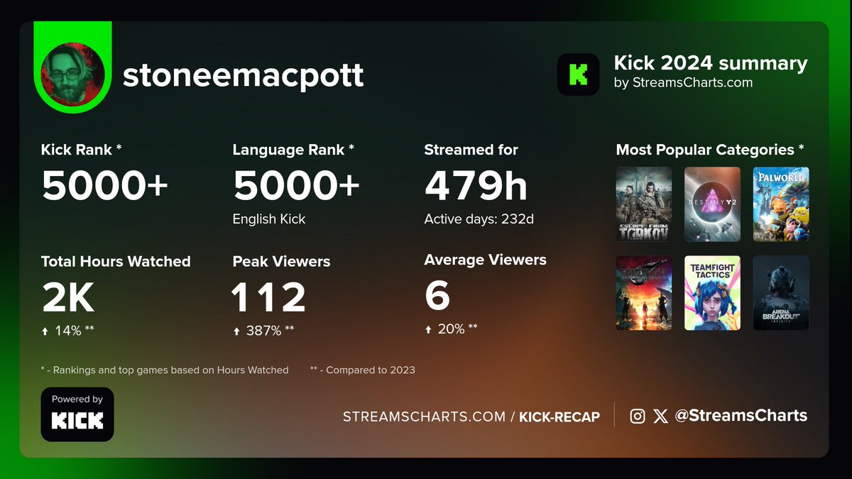 StoneeMacPott's tweet photo. Slow and steady growth! 💪💪
#kick #PickKick #kickstreaming #KickRecap https://t.co/eJhrRQp6o4