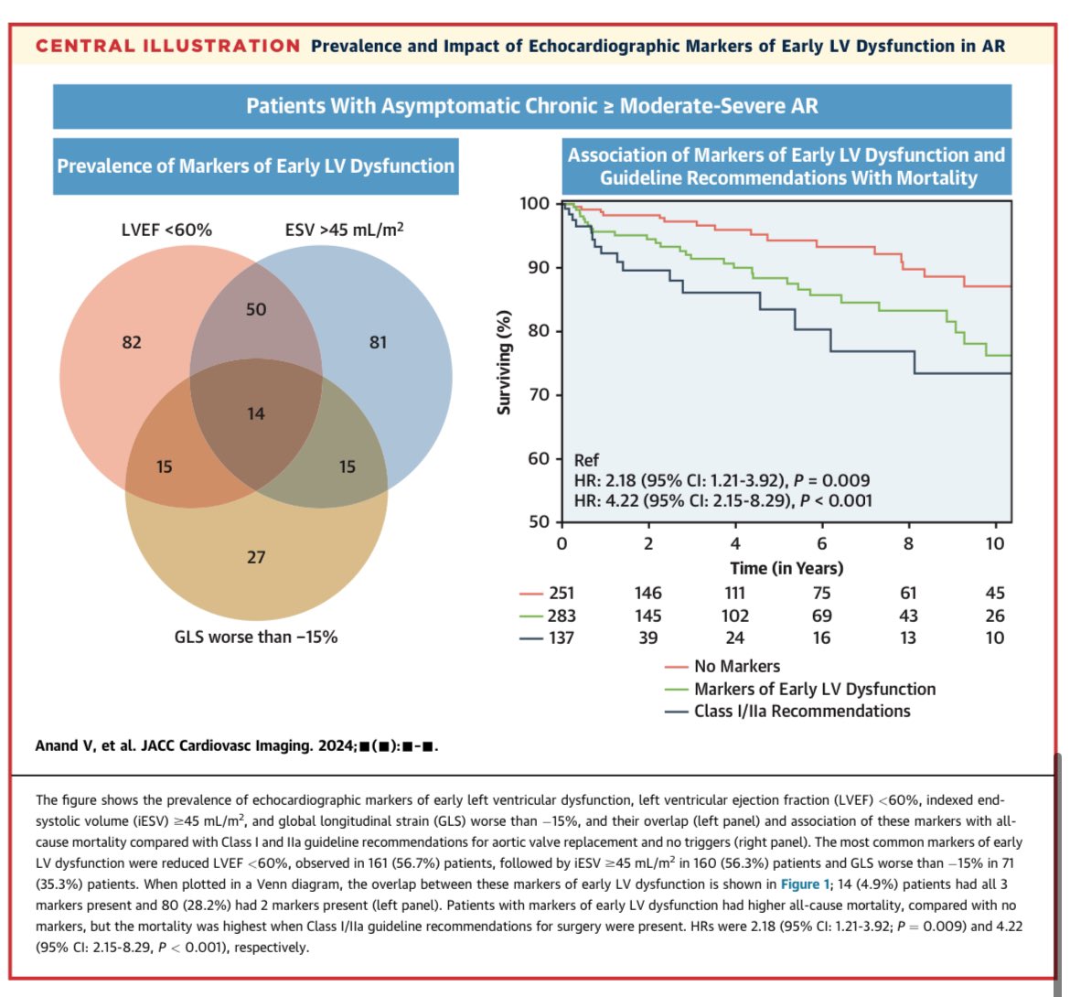 📌Marcadores ecocardiográficos de disfunción TEMPRANA ventricular izquierda en IAo asintomática

🚨 LVEF &lt;60%, iESV ≥ 45 mL/m2, and SLG peor de -15%.
Tener uno de estos tres marcadores incrementa el riesgo de muerte 🪦 

👥673 con IAo asintomática
•42.2% tuvo uno de los
