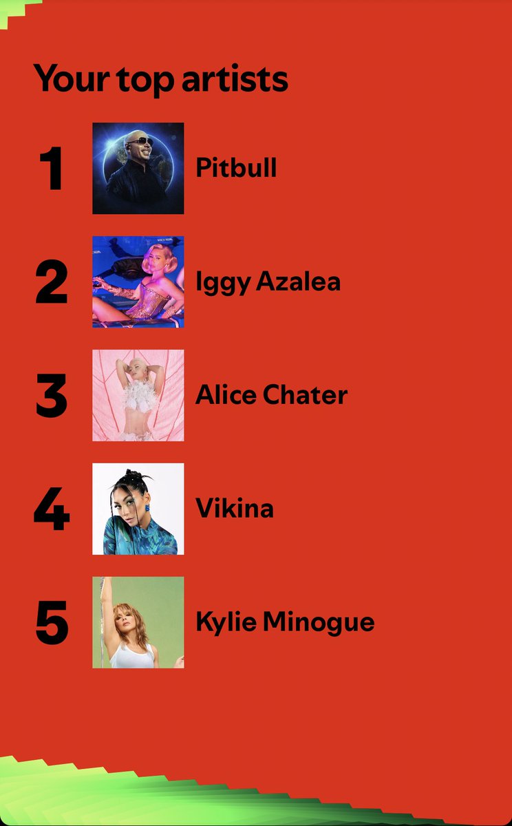iggyreport's tweet photo. News to absolutely nobody, because everybody knows I love these artists! 🔥 #SpotifyWrapped2024 #Pitbull leads, #IggyAzalea follows, #AliceChater comes in the middle &amp; #Vikina &amp; #KylieMinogue rounds it out! https://t.co/wtpJIZfOYv