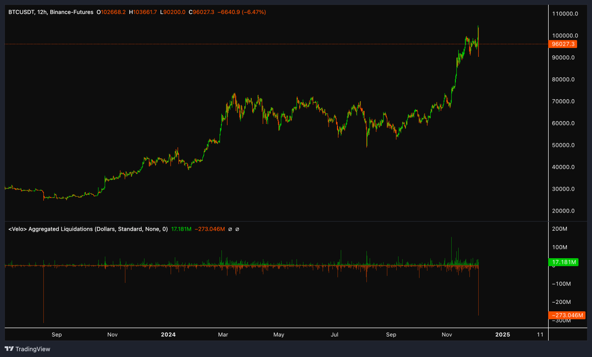 Largest amount of liquidations since the FTX insolvency on $BTC now spot  buyers stepping in hoovering up the liquidation cascade. Thanks for playing