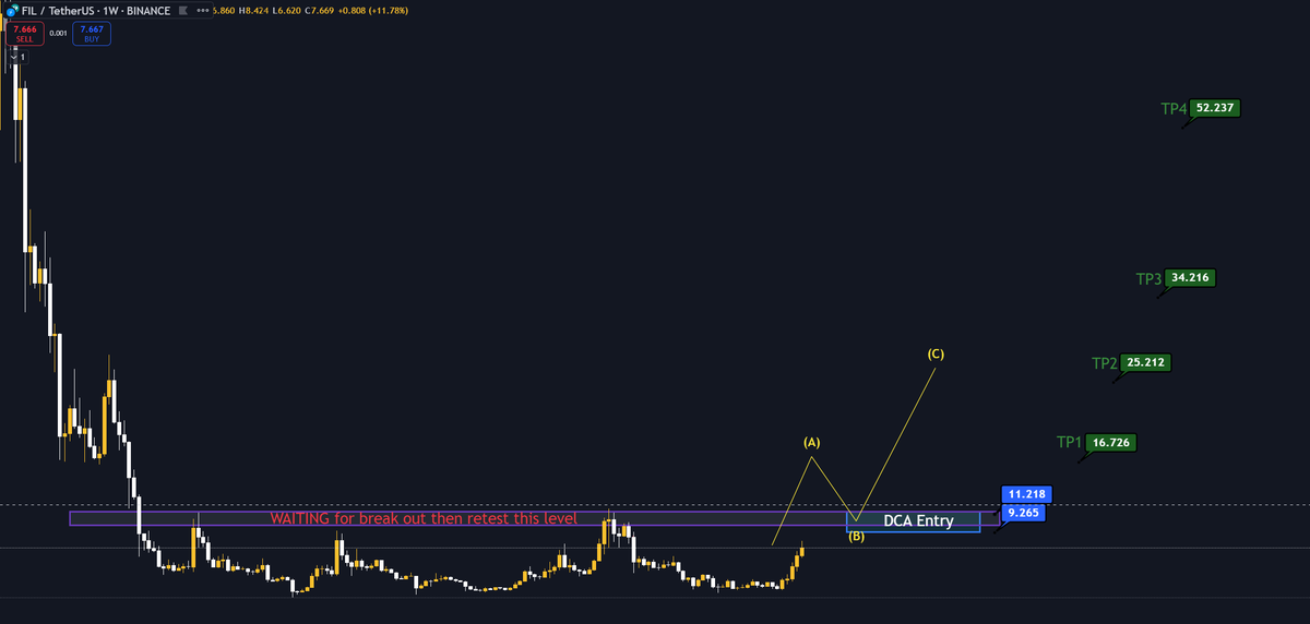AliBo7sain1's tweet photo. keeping an eye on $FIL if it breaks then retest https://t.co/ifQJgFiSuR