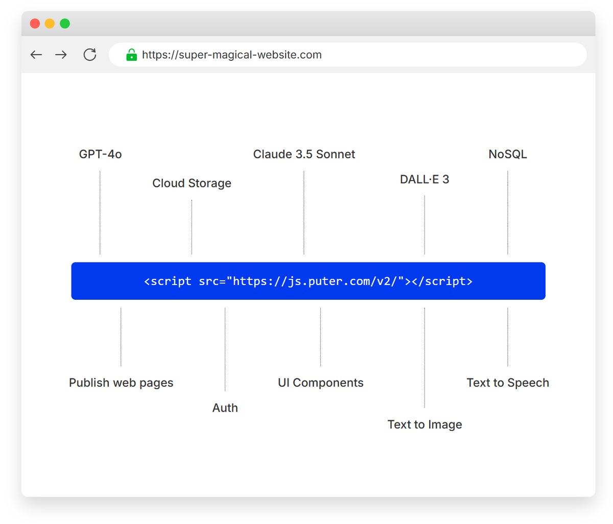 Puter.js : Une solution pour utiliser et déployer gratuitement gpt-4o, gpt-4o-mini, claude 3.5, DALL·E 3 

Il y a également d'autres IA intégrées. Vous pouvez personnaliser vos options directement dans une seule requête