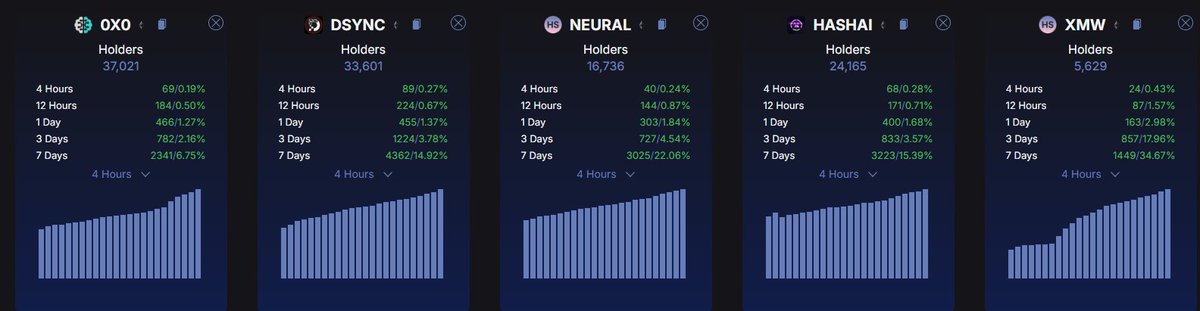 moonboyto7's tweet photo. Ai coins are exploding with new holders over the last week and 24 hours

Exactly what you want to see for prices to go higher from here

2025 is the year of the AI super cycle https://t.co/WEJJRbh8OY