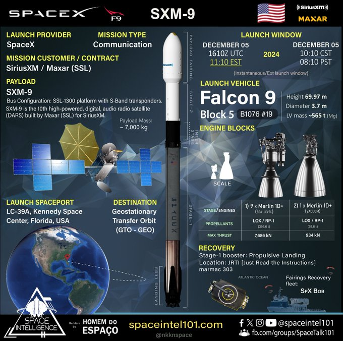 rondaz_4's tweet photo. Space Intelligence @SpaceIntel101
Orbital launch no. 240 of 2024. SXM-9 | SpaceX | December 05 | 1610 UTC. @SpaceX successfully launched @SiriusXM-9 on its #Falcon9 #B1075.19 to GTO (Geostationary Transfer Orbit). #SXM9 is the 10th high-powered DARS.. 12/5/2024 https://t.co/cgAlJFt6rJ