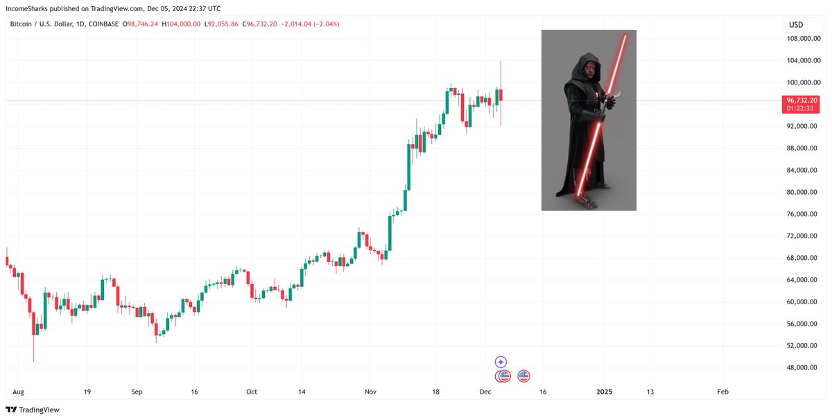 IncomeSharks's tweet image. #Bitcoin - Classic Darth Maul. Correct me if I&apos;m wrong but I don&apos;t think we&apos;ve seen an asset top with that kind of candle. Usually that&apos;s the punish late longers, trap the shorters, and send it higher candle.