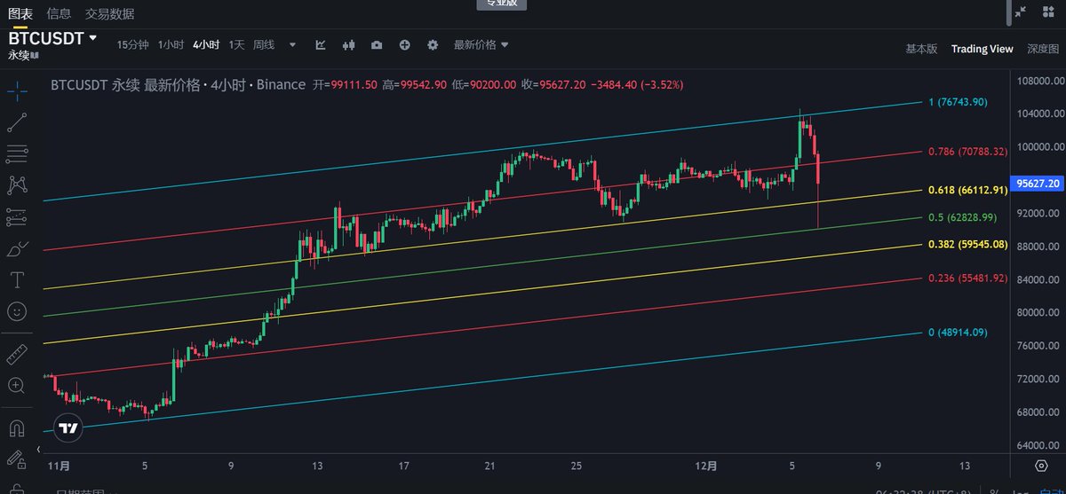 Dragonhau66's tweet photo. 一语成谶，BTC下跌振幅1万点！
当市场看涨FOMO情绪顶峰，资金费率高达0.072%时候，价格波动很大，清算多头，完成洗盘！ https://t.co/mVgknVasiv