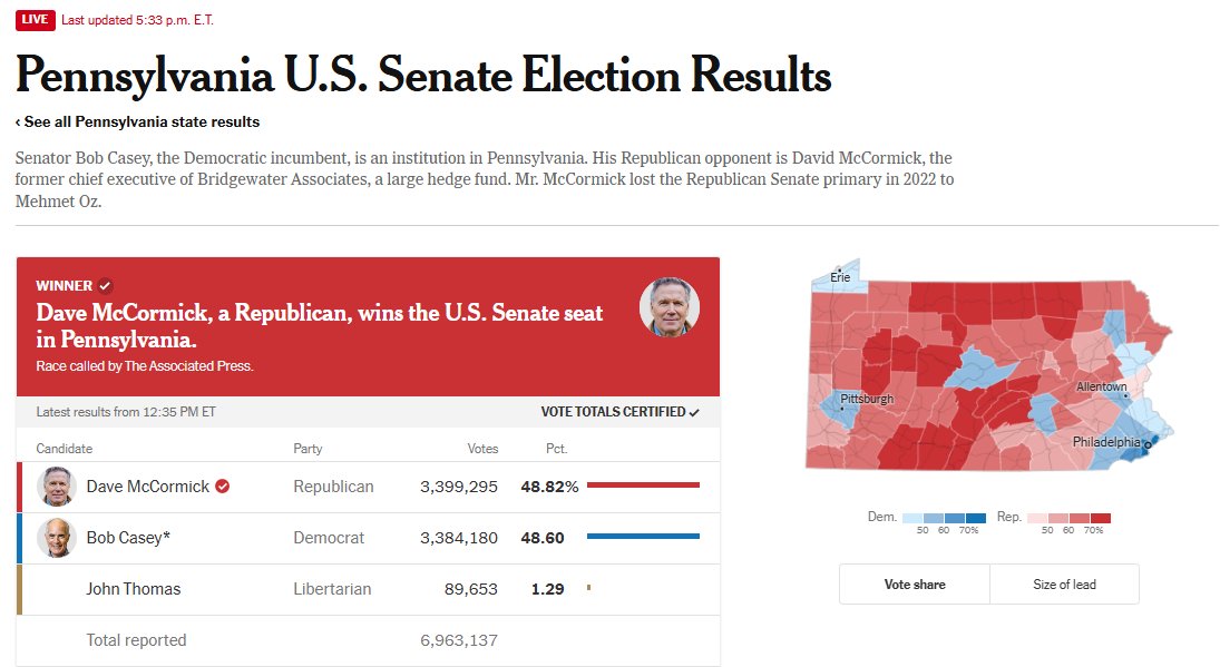 KeystoneDem's tweet image. Casey losing by 15k votes (.22%) is just brutal. #PASen