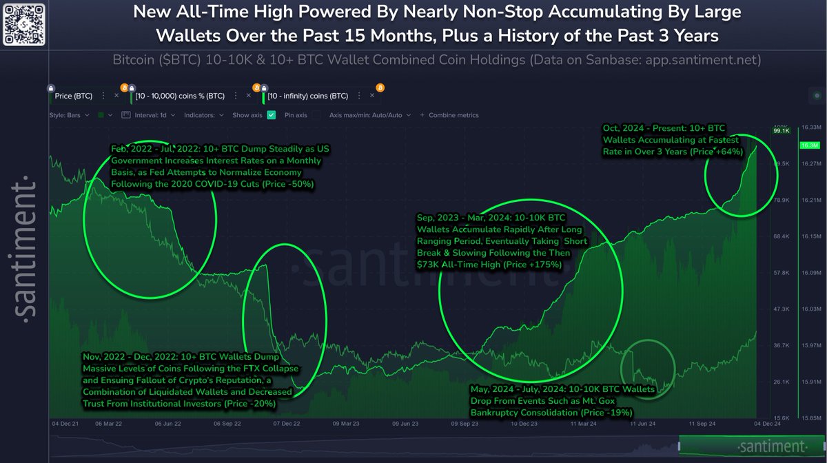 SantimentData's tweet photo. 📊 Bitcoin's new all-time high of ~$103,656 on @coinbase was a six-figure milestone many were anticipating following the massive crypto-wide price surges that began on US election night exactly a month ago. How did we get here?

No matter what cryptocurrency asset you may have been watching, they have benefited from the large rise in holdings from whales & sharks (approximately defined as 10+ BTC wallets). In the past 7 weeks, 103,960 more coins have been accumulated by this group, equaling the fastest rate of accumulation since March, 2021 - June, 2021.

Over the long-term, this group is largely responsible for the direction of future price movements. Check out our simplified summary (in this graphic) of the 5 most notable long-term whale behavioral outliers of the past 3 years. Cryptocurrency is, and will always be, a whales' playground.
