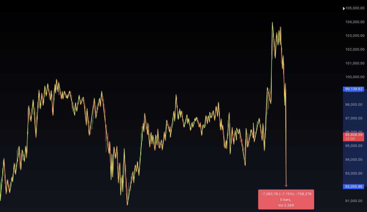jasonpizzino's tweet image. Is a $7k hourly bar for Bitcoin worthy of a YouTube livestream to calm the nerves? 😬

♻️ Engagement farming for 500 reshares and we'll do it.