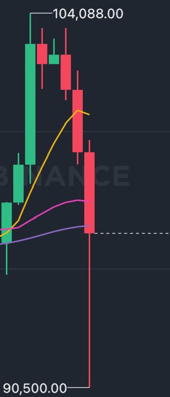 Just normal coin wen dev sold and people got liquidated like $450,000,000