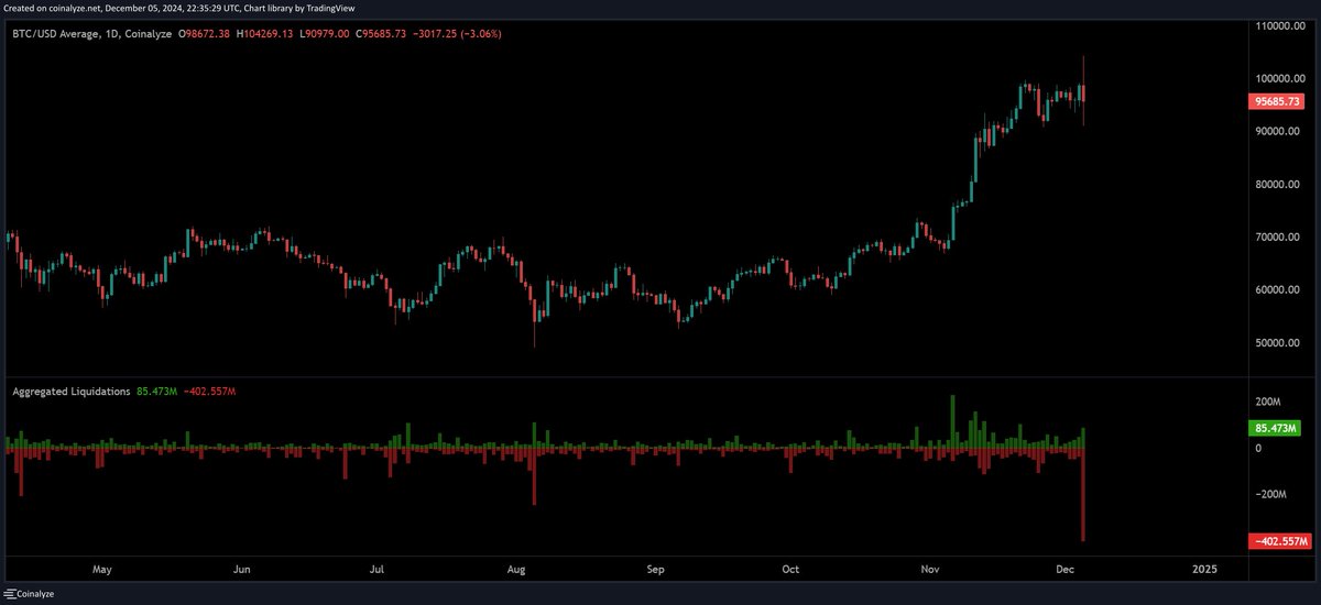ByzGeneral's tweet image. HOLY SHIT

$400m long liquidations in a 1h candle.

This is the largest liquidations event in years.

$BTC