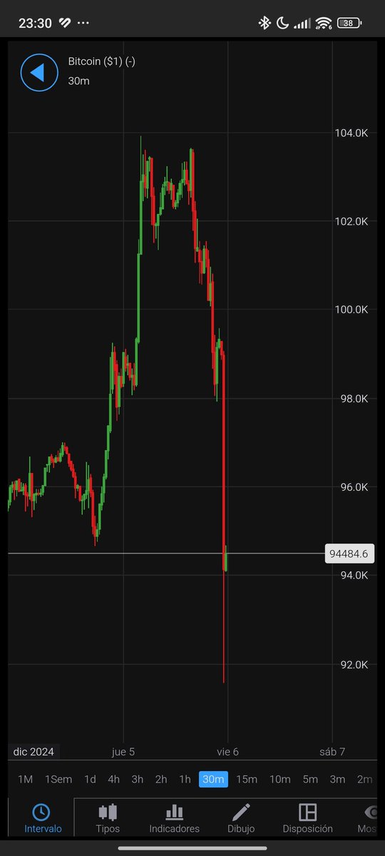 Pegaso121080's tweet photo. Sartenazo de $12.000 EN #Bitcoin desde la Resistencia que os citaba en MAYÚSCULAS... #Trading 
🧐 Sin trampas ni cartón, siempre el mismo y, COMO SIEMPRE, sin la repercusión 🔄♥️ que creo o considero que debería 🤷🏻‍♂️
Feliz puente para todos los que estáis ahí 👌🏻 https://t.co/60EX0BWxvU
