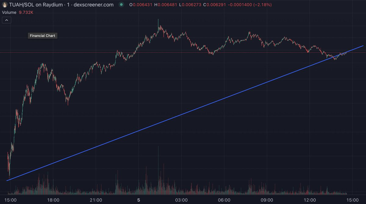 Straight $Tuah Jail (Ranked #1 on Phantom App) is holding steady and staying on pair with my trend line. If $Tuah continues to stay on this trajectory we will see another break out. More to follow...