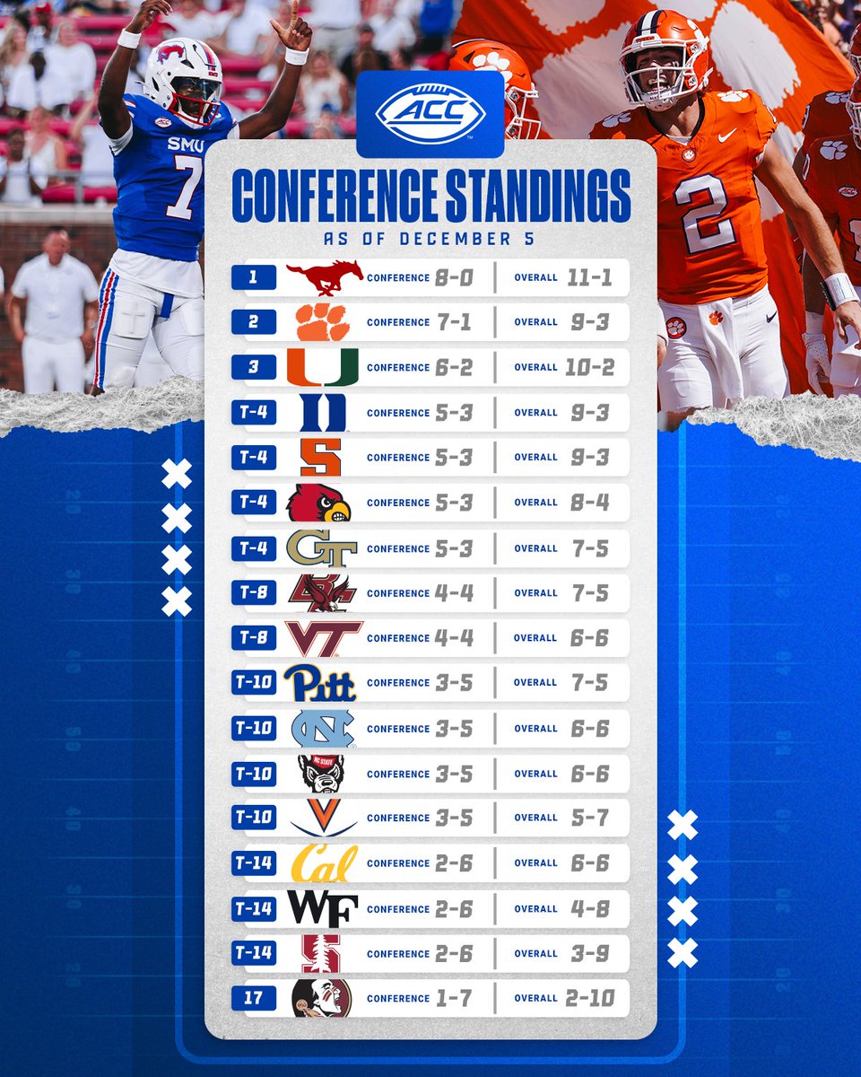 ACC Football tweet media