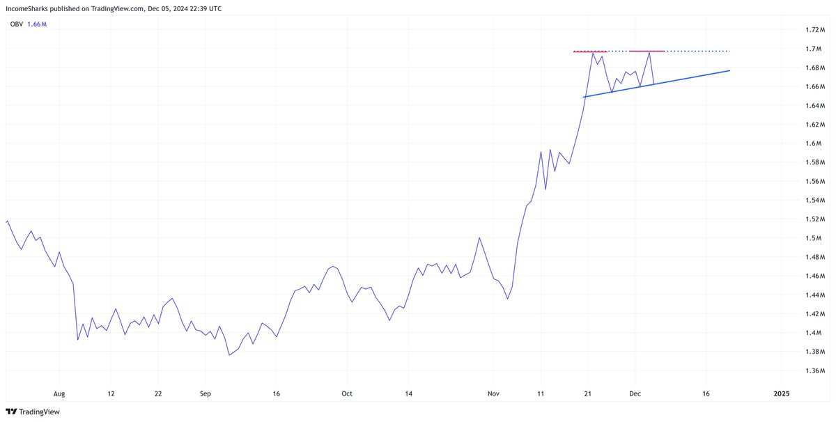 #Bitcoin - Fresh look at daily OBV. Bears probably licking their lips at a possible double top. Bulls laughing seeing a bullish consolidation. Hold the blue line and all remains bullish.