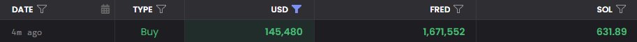 Klt_Cryptonite's tweet photo. 🔥 MASSIVE WHALE ALERT: WHAT DOES HE KNOW THAT WE DON'T? 🔥
A whale just dropped $145,480 to grab 1,671,552 $FRED (631.89 $SOL). 🐋💰
Something BIG is brewing... 🚀👀
#Crypto #WhaleAlert #FRED #Solana #memecoin https://t.co/EdQfDSaSdZ