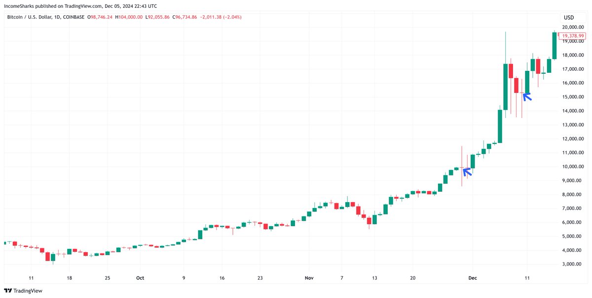 IncomeSharks's tweet image. #Bitcoin - If you look in 2017 we did the same thing when we hit $10,000. Here we are 7 years later at $100,000 doing the same thing again.
