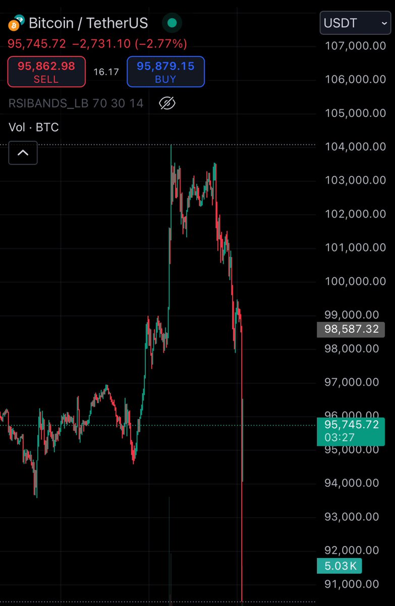 AlphaWhale_'s tweet photo. Welcome to bull season. 
$450,000,000 liquidated from the cryptocurrency market in the past 60 minutes. %80 of them are long positions
Time to go up again. Chart is strong  
#Bitcoin is ready for pump again https://t.co/cVpqoPsr29